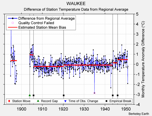 WAUKEE difference from regional expectation