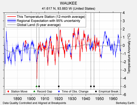 WAUKEE comparison to regional expectation