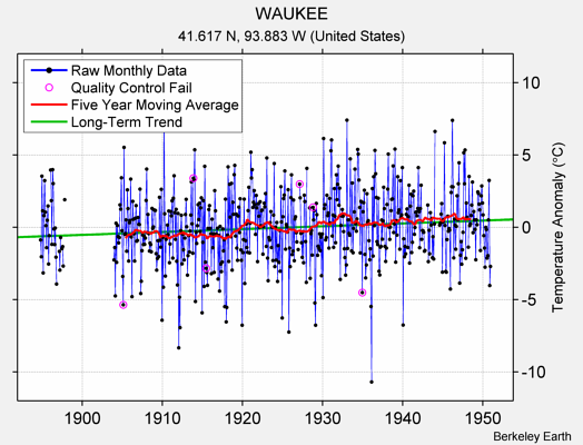 WAUKEE Raw Mean Temperature