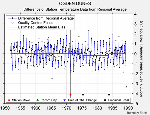 OGDEN DUNES difference from regional expectation