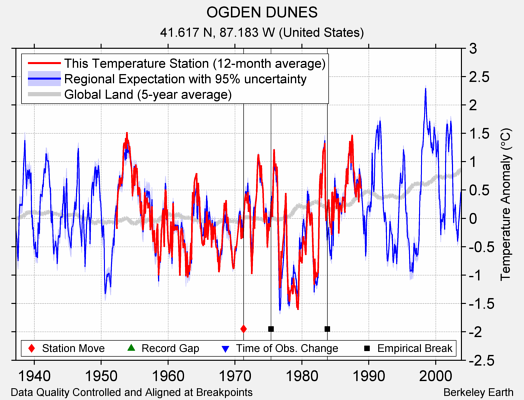 OGDEN DUNES comparison to regional expectation