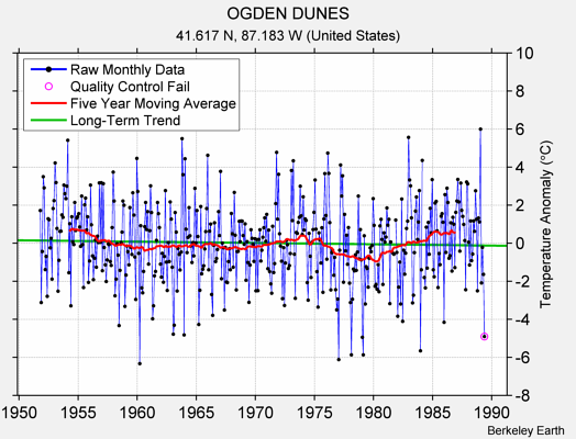 OGDEN DUNES Raw Mean Temperature