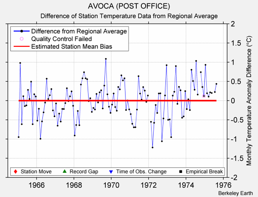 AVOCA (POST OFFICE) difference from regional expectation