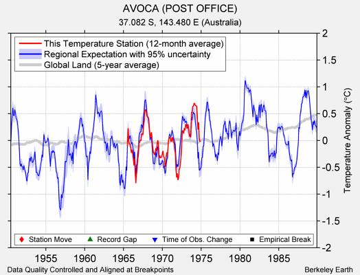 AVOCA (POST OFFICE) comparison to regional expectation