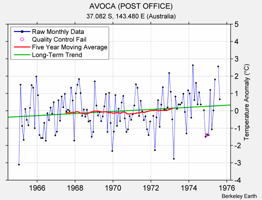 AVOCA (POST OFFICE) Raw Mean Temperature