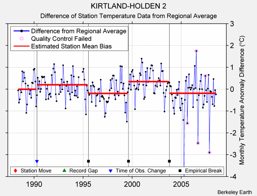 KIRTLAND-HOLDEN 2 difference from regional expectation