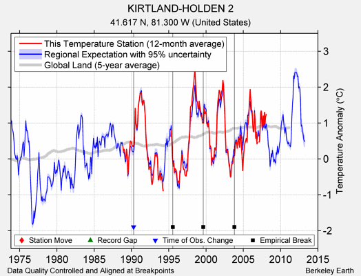 KIRTLAND-HOLDEN 2 comparison to regional expectation