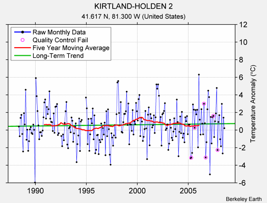 KIRTLAND-HOLDEN 2 Raw Mean Temperature