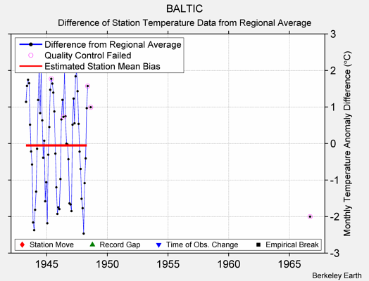 BALTIC difference from regional expectation