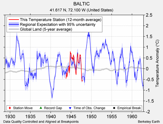 BALTIC comparison to regional expectation