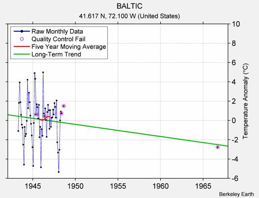 BALTIC Raw Mean Temperature