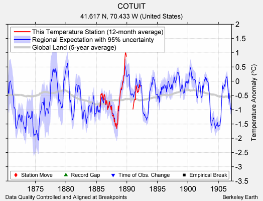 COTUIT comparison to regional expectation