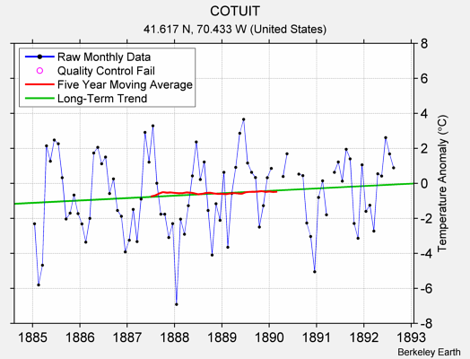 COTUIT Raw Mean Temperature