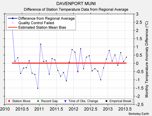 DAVENPORT MUNI difference from regional expectation