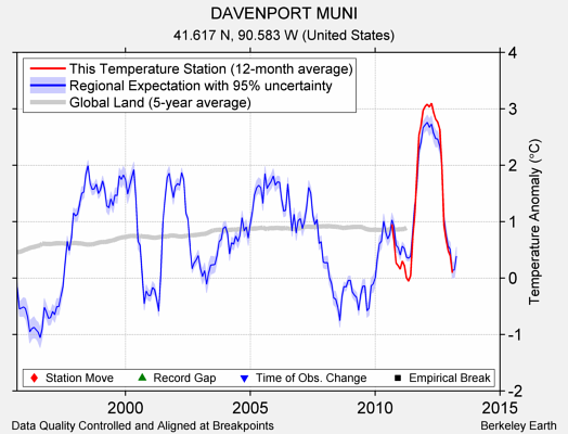 DAVENPORT MUNI comparison to regional expectation