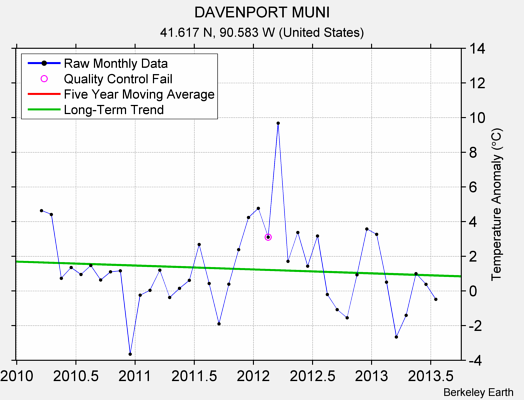 DAVENPORT MUNI Raw Mean Temperature