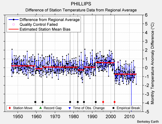 PHILLIPS difference from regional expectation
