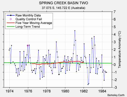 SPRING CREEK BASIN TWO Raw Mean Temperature