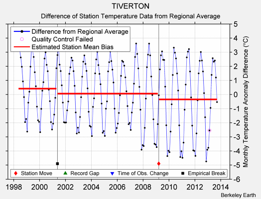 TIVERTON difference from regional expectation