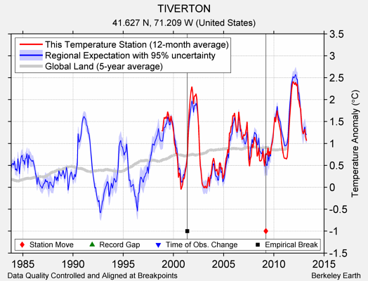 TIVERTON comparison to regional expectation