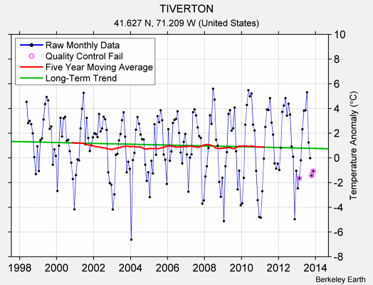 TIVERTON Raw Mean Temperature