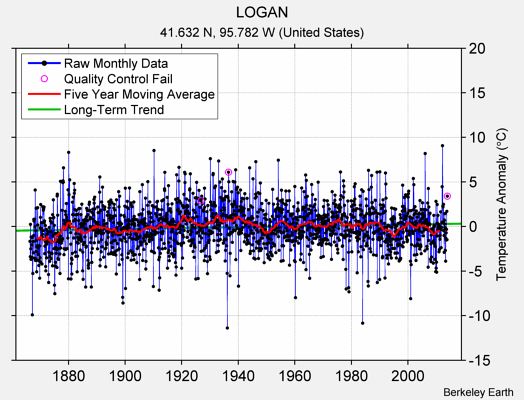 LOGAN Raw Mean Temperature