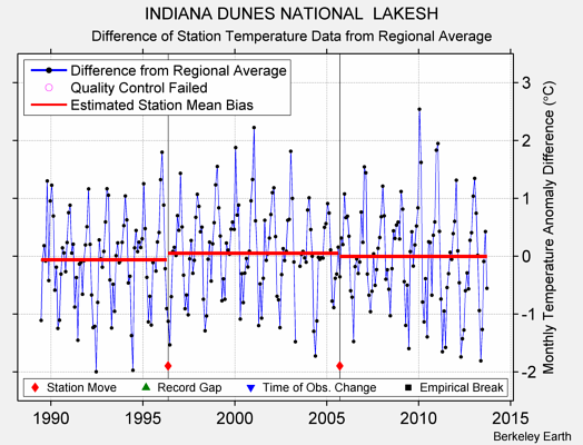 INDIANA DUNES NATIONAL  LAKESH difference from regional expectation