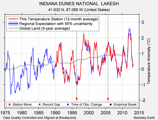 INDIANA DUNES NATIONAL  LAKESH comparison to regional expectation