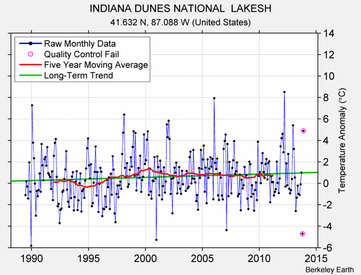 INDIANA DUNES NATIONAL  LAKESH Raw Mean Temperature