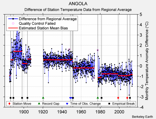 ANGOLA difference from regional expectation