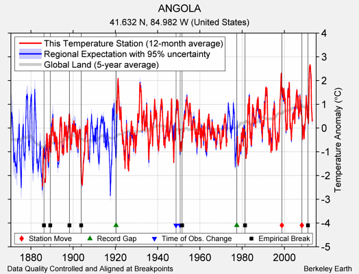ANGOLA comparison to regional expectation
