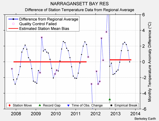 NARRAGANSETT BAY RES difference from regional expectation