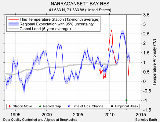 NARRAGANSETT BAY RES comparison to regional expectation