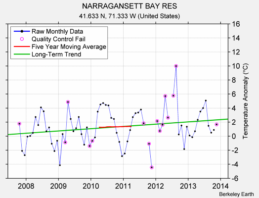 NARRAGANSETT BAY RES Raw Mean Temperature