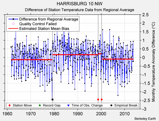 HARRISBURG 10 NW difference from regional expectation