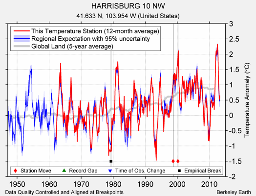 HARRISBURG 10 NW comparison to regional expectation