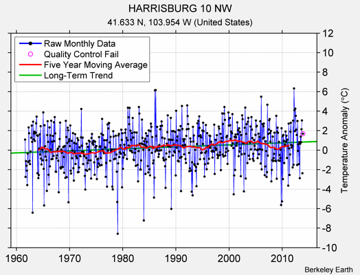 HARRISBURG 10 NW Raw Mean Temperature