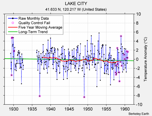 LAKE CITY Raw Mean Temperature