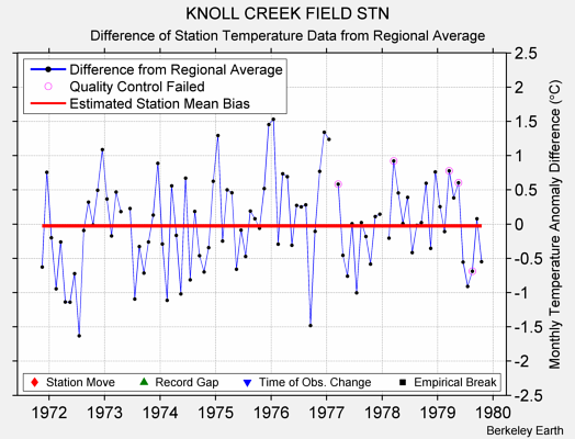 KNOLL CREEK FIELD STN difference from regional expectation