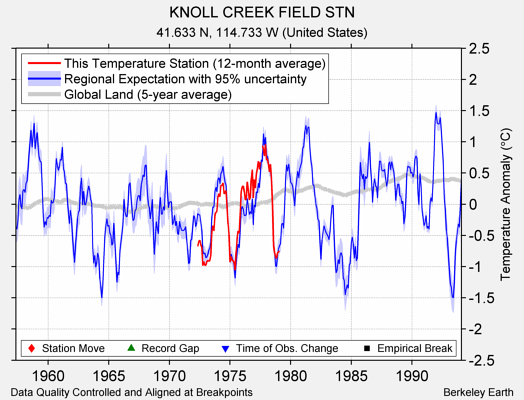 KNOLL CREEK FIELD STN comparison to regional expectation