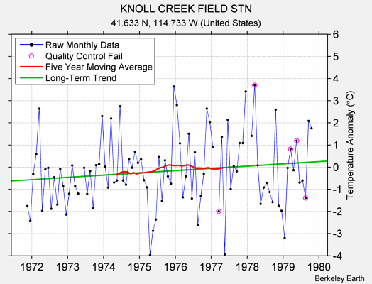 KNOLL CREEK FIELD STN Raw Mean Temperature