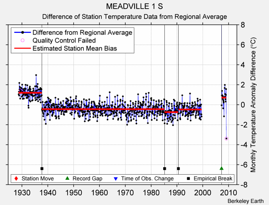 MEADVILLE 1 S difference from regional expectation