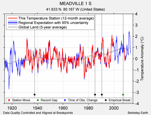 MEADVILLE 1 S comparison to regional expectation