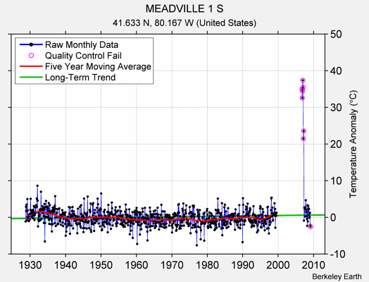 MEADVILLE 1 S Raw Mean Temperature