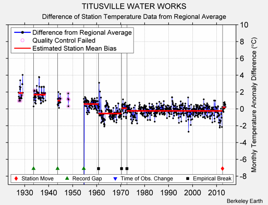 TITUSVILLE WATER WORKS difference from regional expectation