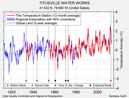 TITUSVILLE WATER WORKS comparison to regional expectation