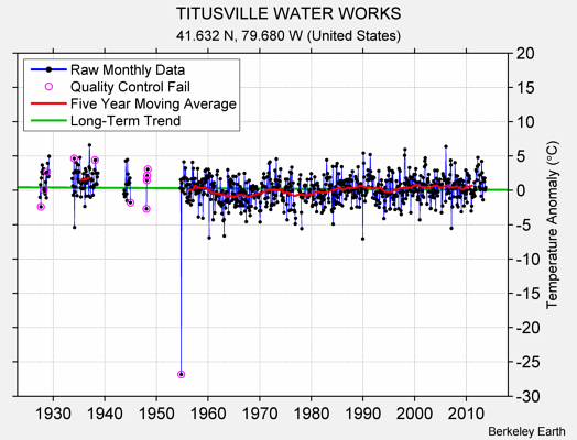 TITUSVILLE WATER WORKS Raw Mean Temperature