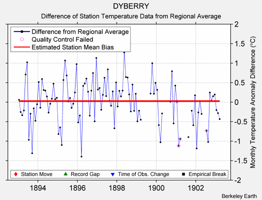 DYBERRY difference from regional expectation