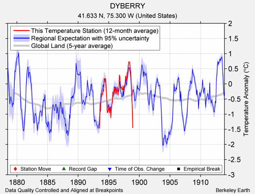 DYBERRY comparison to regional expectation