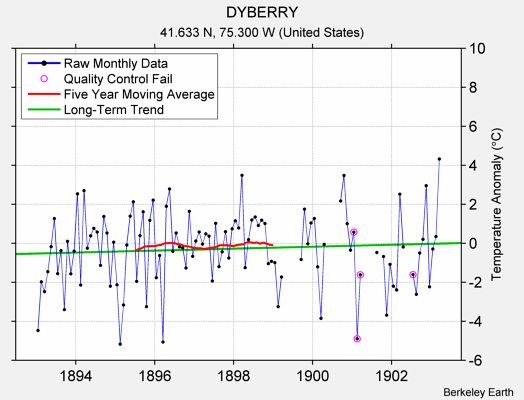 DYBERRY Raw Mean Temperature